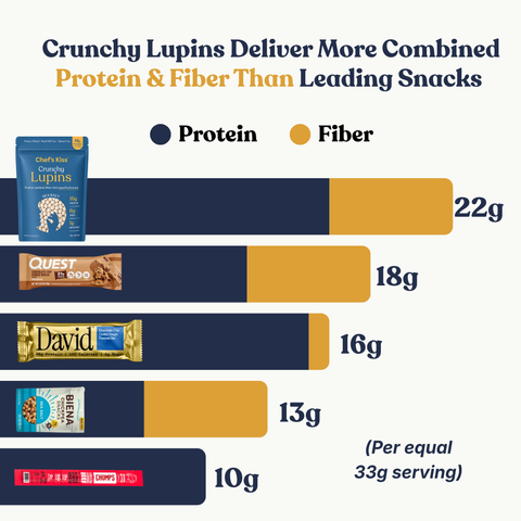 Crunchy Lupin Snack
