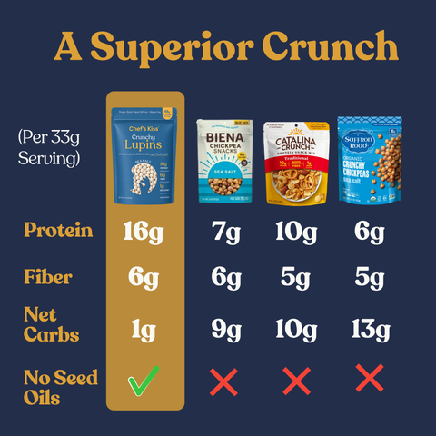 Crunchy Lupin Snack